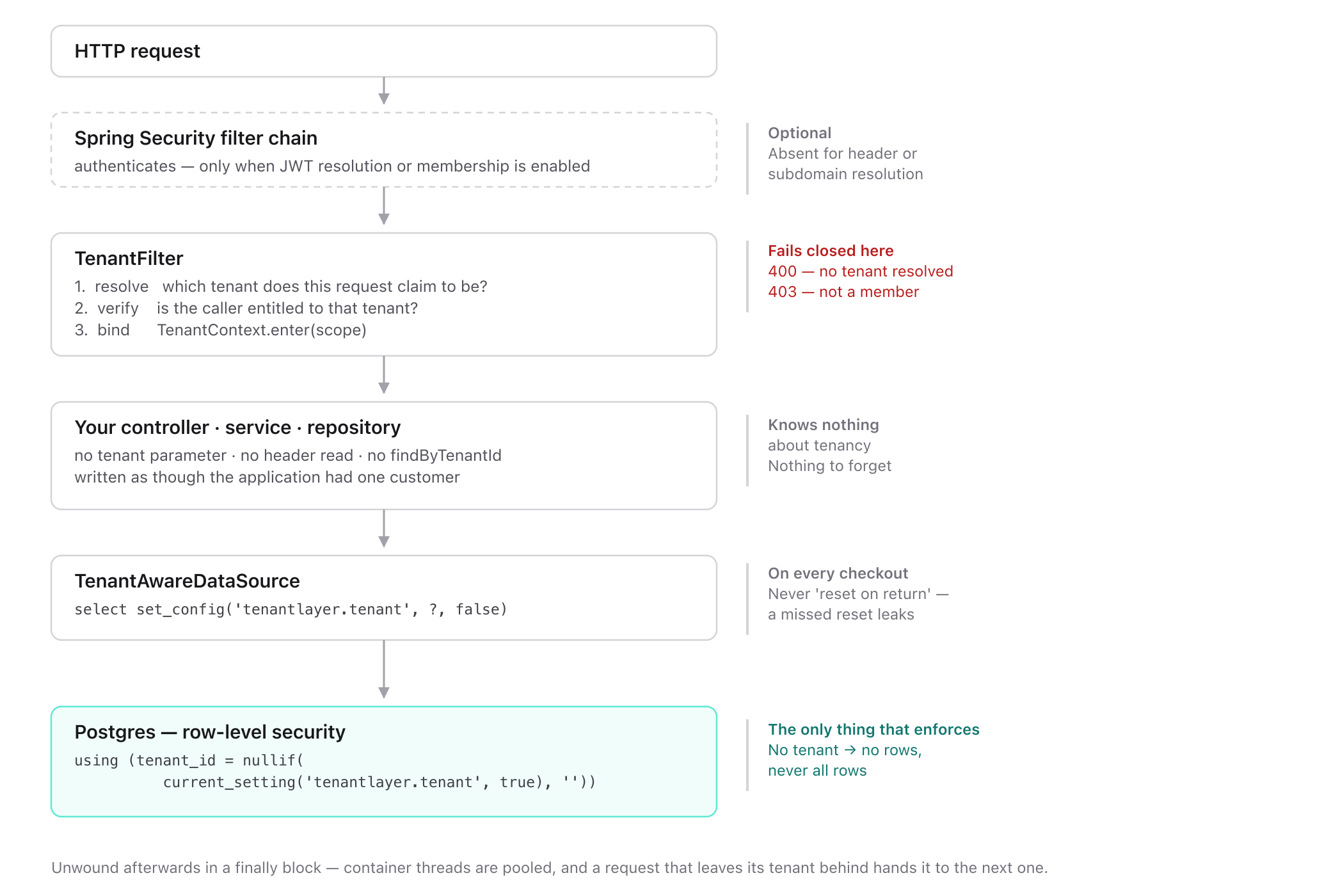 A request enters, Spring Security optionally authenticates, TenantFilter resolves and verifies and binds the tenant, your own code runs with no knowledge of tenancy, TenantAwareDataSource publishes the tenant onto the connection on every checkout, and Postgres row-level security is the only component that enforces.